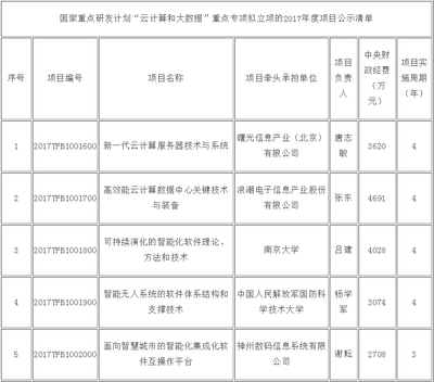 云計算與大數(shù)據(jù)國家專項展示 2017年度項目安排公示與裝備技術(shù)服務(wù)升級