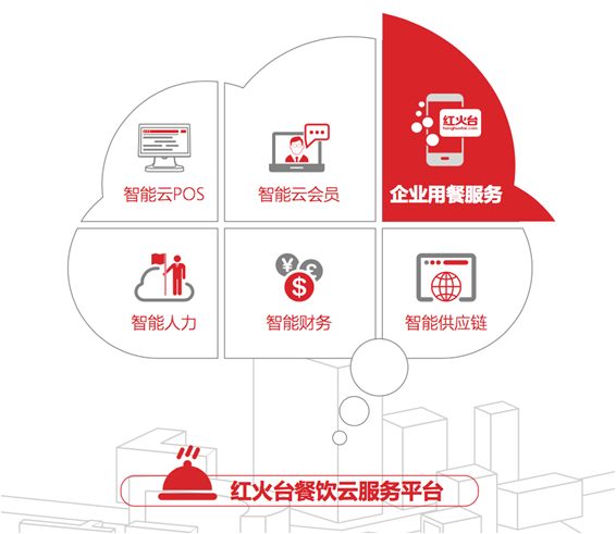 智能賦能，降本增效 紅火臺企業(yè)用餐服務(wù)全面升級，助力企業(yè)平均節(jié)省餐費(fèi)超20%